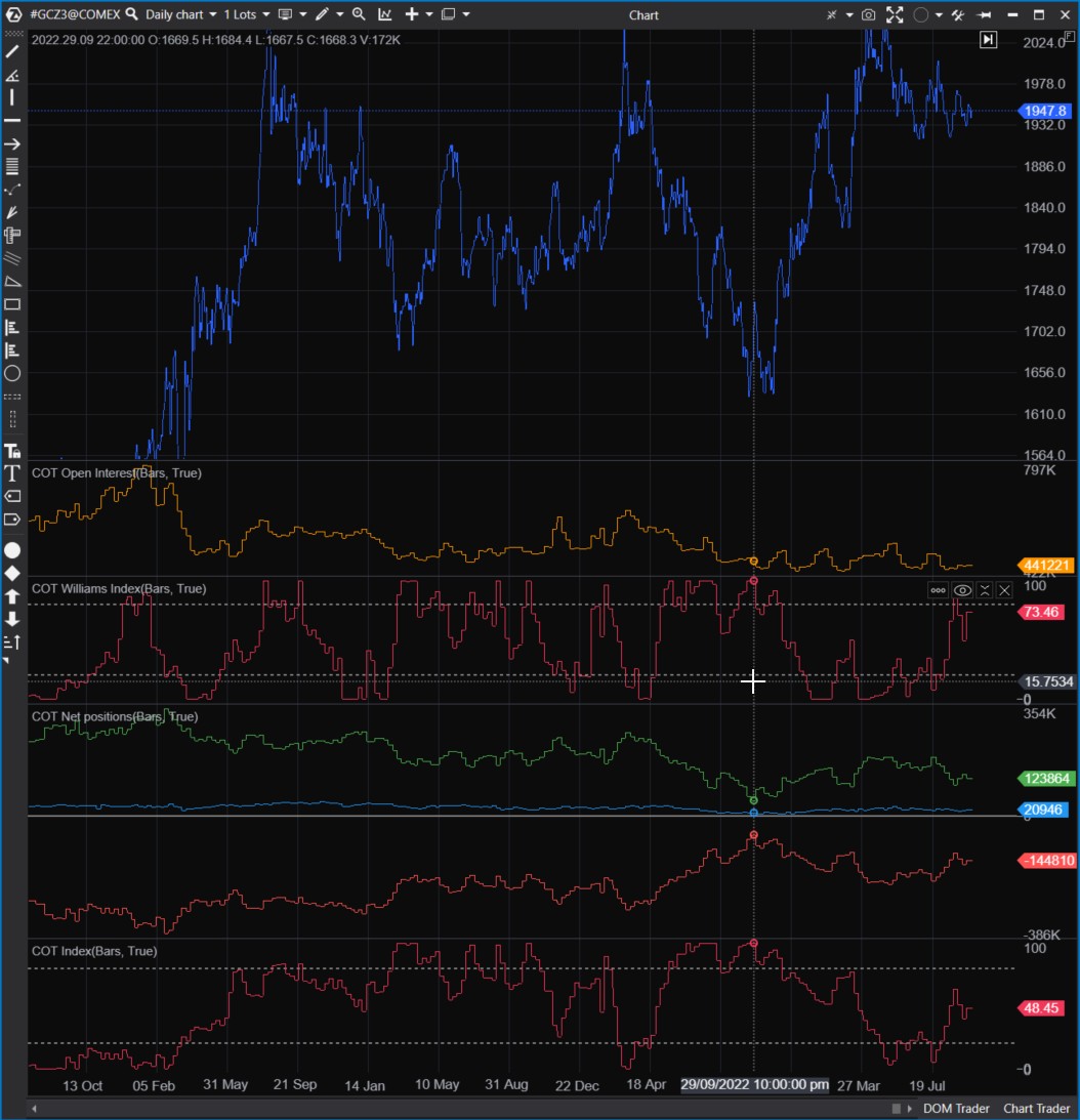 Indicateurs du groupe Commitments of Traders