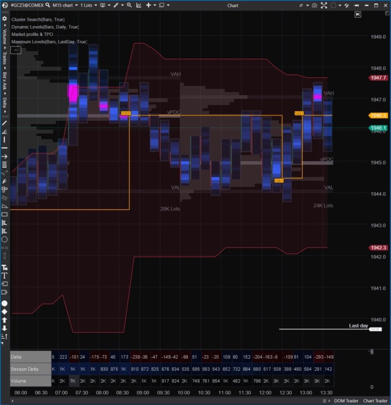 ATAS Indicators: Types, Purpose and Configuration