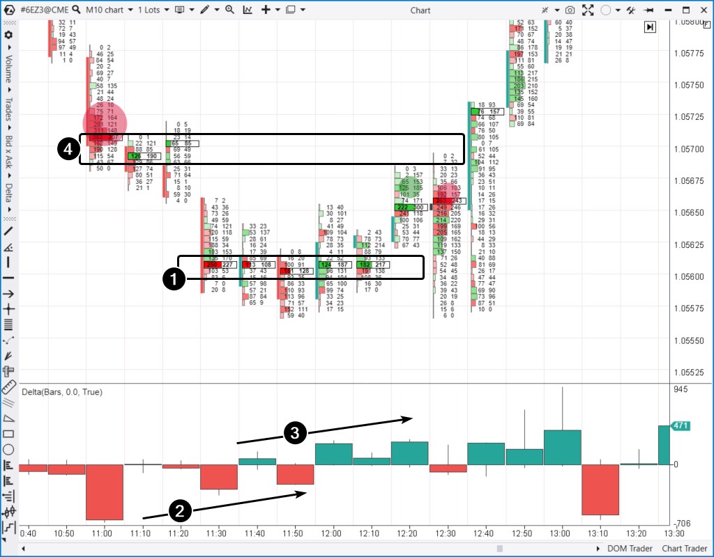Trading using clusters, 10-minute timeframe