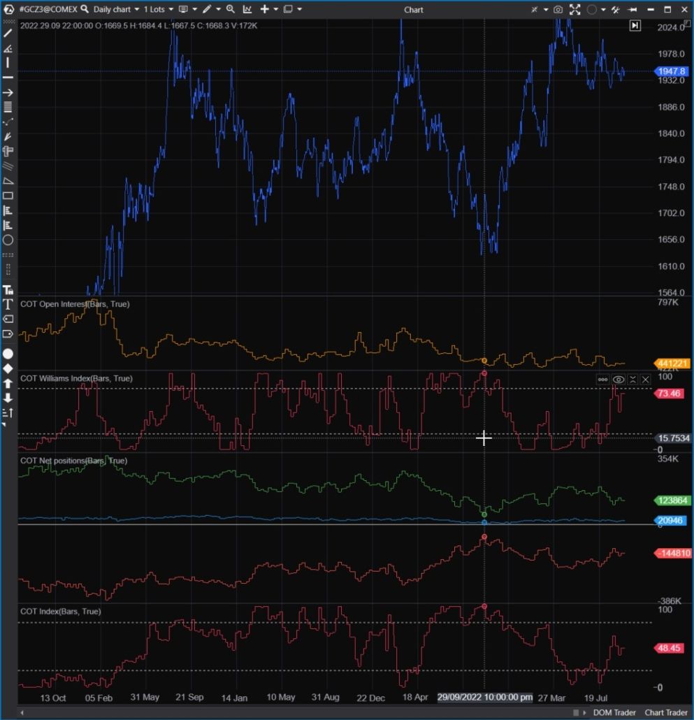 Indikatoren aus der Gruppe Commitments of Traders