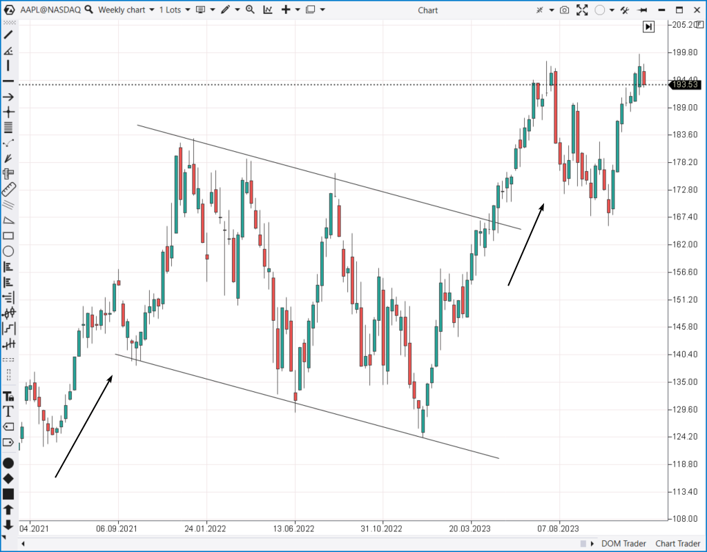 AAPL-Aktien-Chart 2021-2023