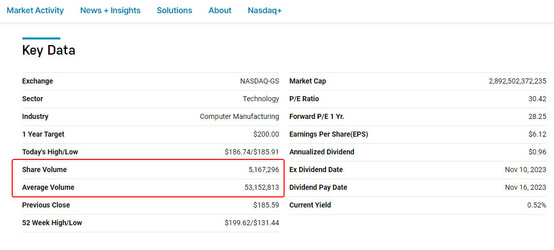 Apple stock trading volume, screenshot from NASDAQ