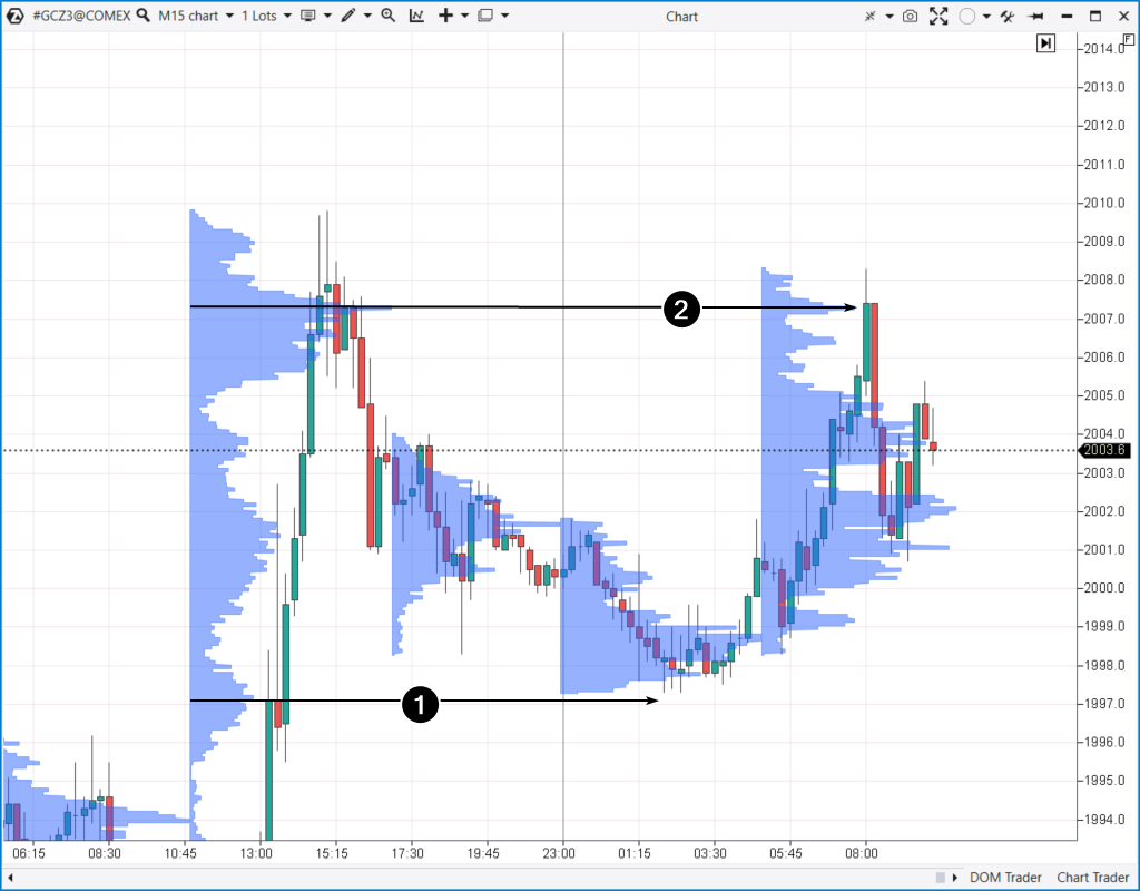 Estrategia de trading intradía. Rebote del perfil. Ejemplo 3