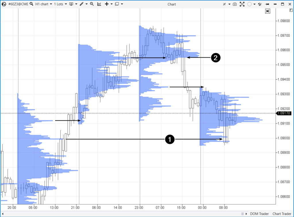 Intraday Trading Strategie Rebound vom Profil. Beispiel 4