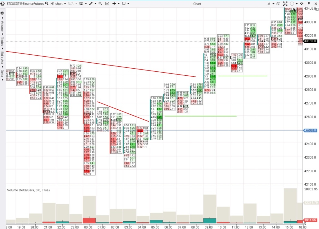 Analyse des Footprint-Charts auf dem Bitcoin-Markt