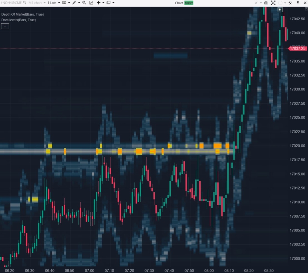 Analyse des volumes du Niveau II (Level II)