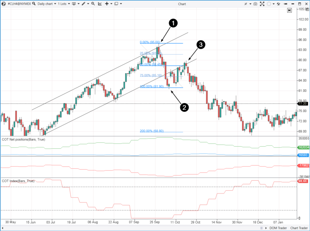 Ein typischer Trade eines Swing Traders