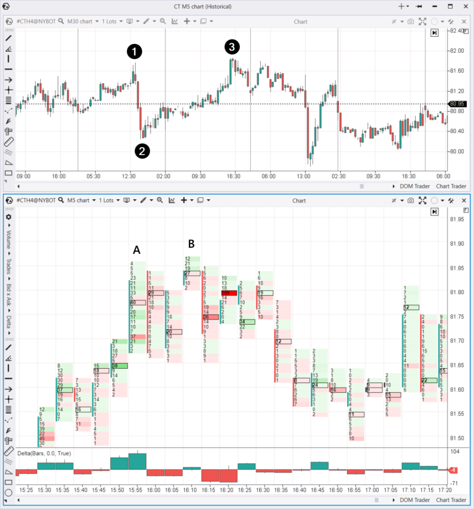 Idée pour utiliser la stratégie de trading de la fausse cassure