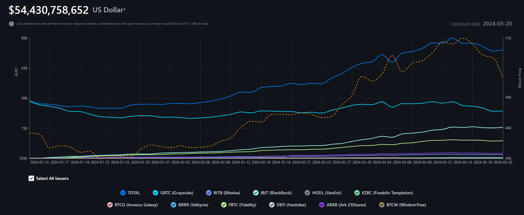 Entradas de capital en ETF de Bitcoin