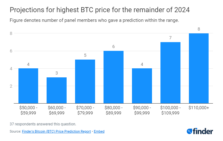 Previsiones de la tasa de Bitcoin para 2024