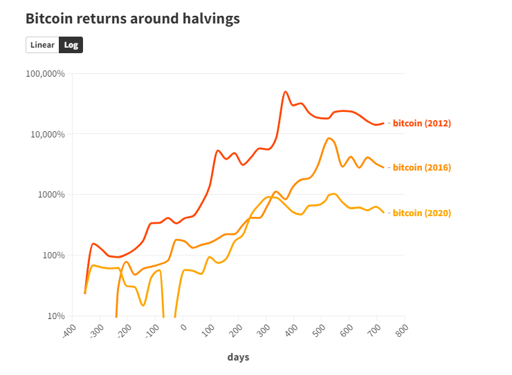 Tasa de Bitcoin tras el halving
