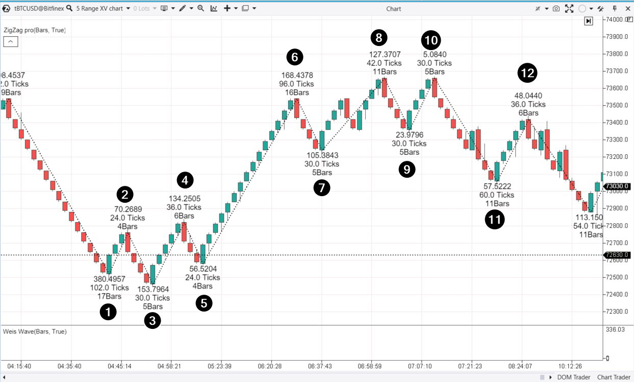 Análisis de ondas de criptodivisas mediante el método de Weis