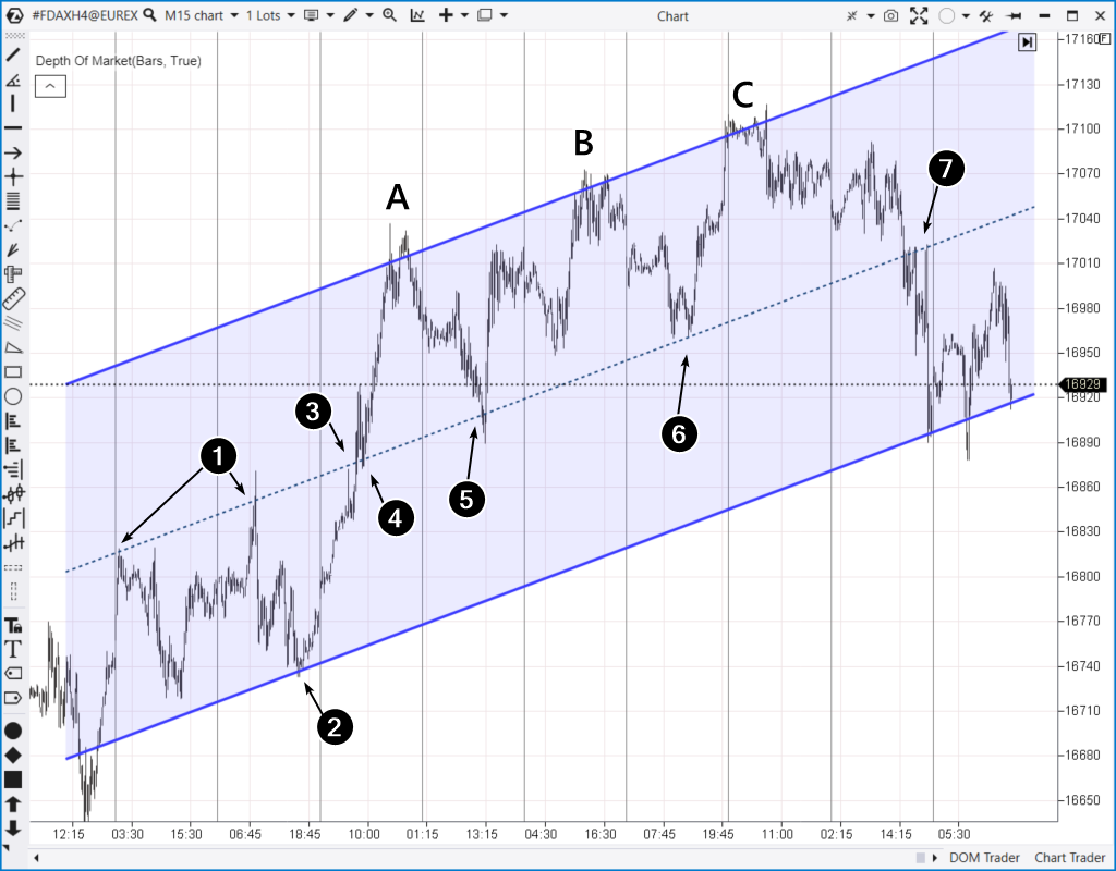 Canal en el gráfico de 15 minutos del futuro del índice bursátil DAX
