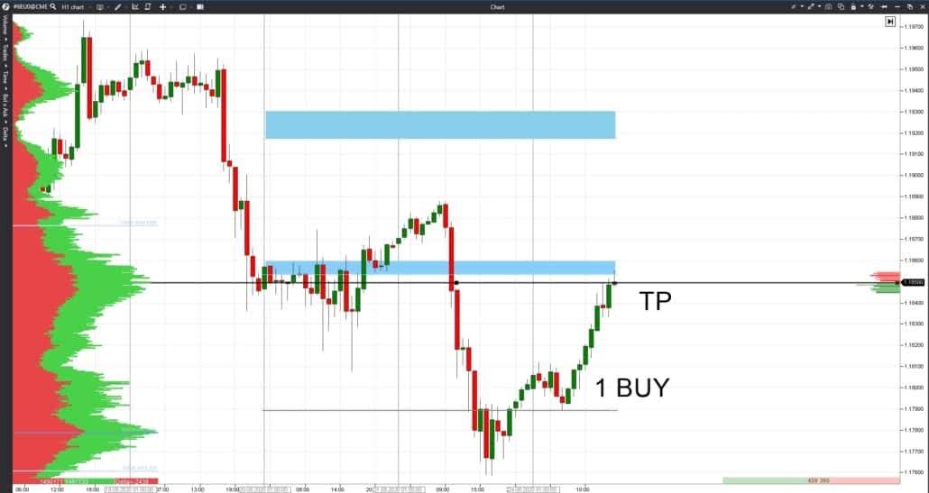 Colocación de stop loss con el indicador Margin zones
