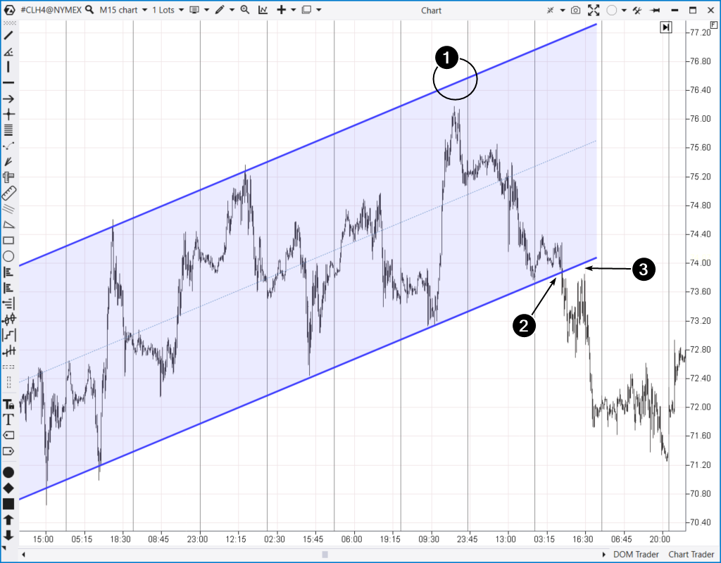 Come fare trading sui breakout dei canali di prezzo
