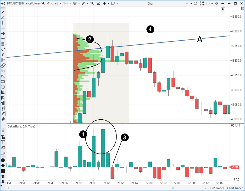 Conferma di inversioni