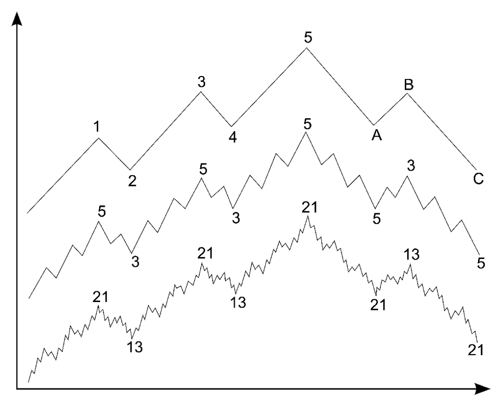 Fundamentos del análisis de ondas de Elliott