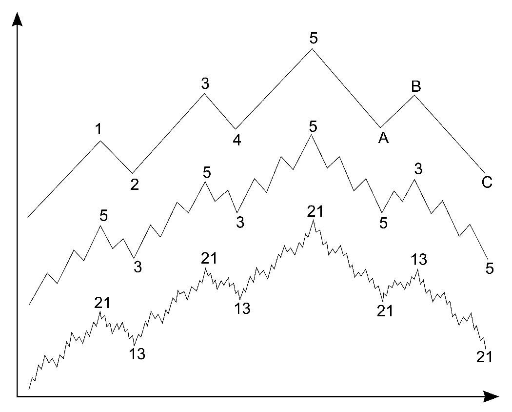 Fundamentos del análisis de ondas de Elliott