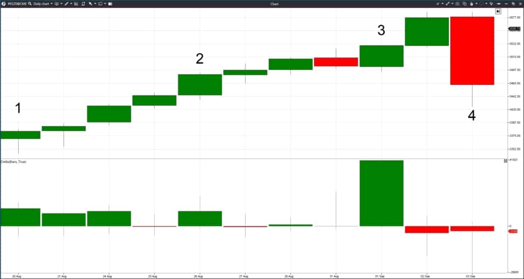 Graphique journalier des contrats à terme sur l'indice boursier S&P 500