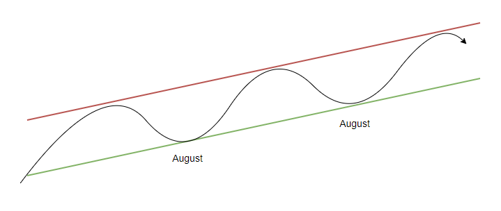 Por qué funcionan los canales de trading