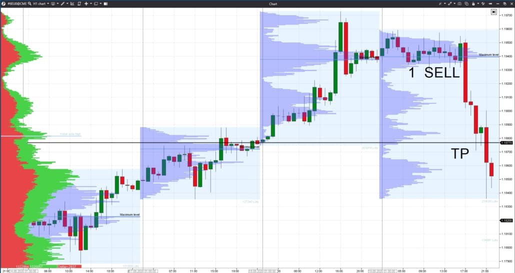 Posizionamento dello stop loss con indicatore TPO and Profile