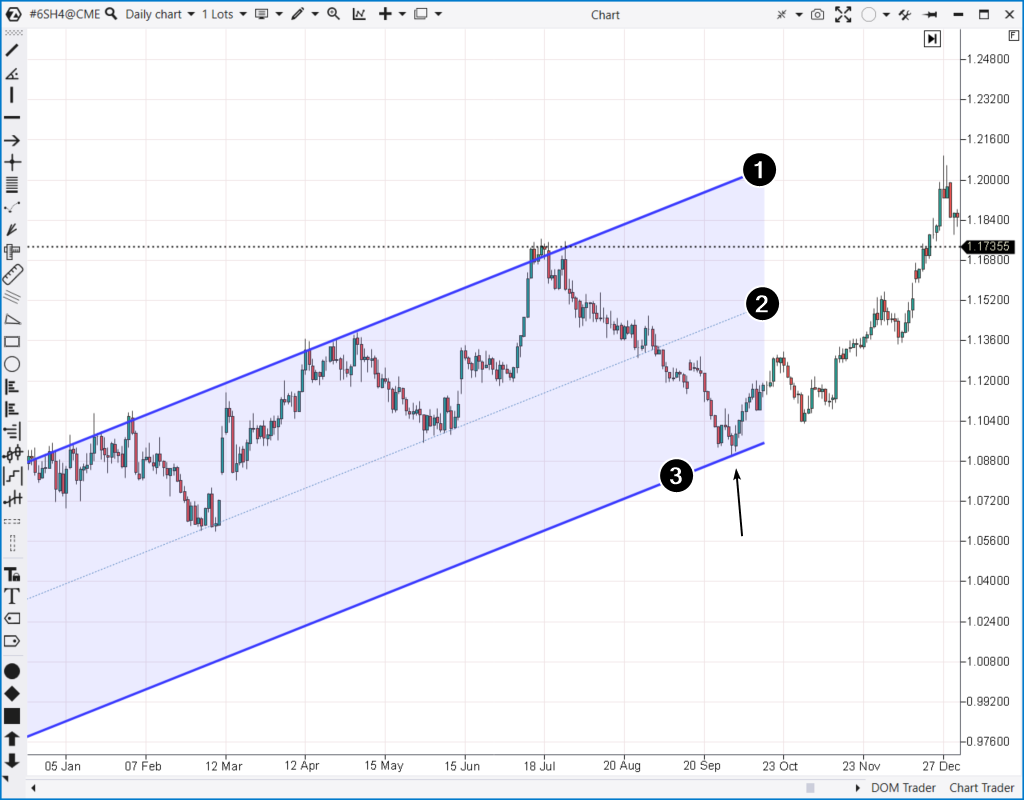 Trading sui canali paralleli