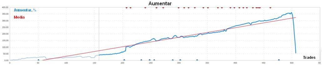 Un esempio di curva azionaria di un sistema di trading con il value averaging