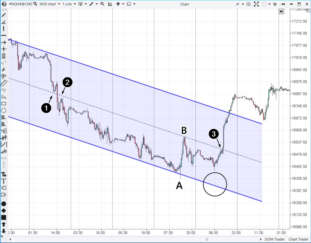 Un patrón de debilitamiento de la tendencia