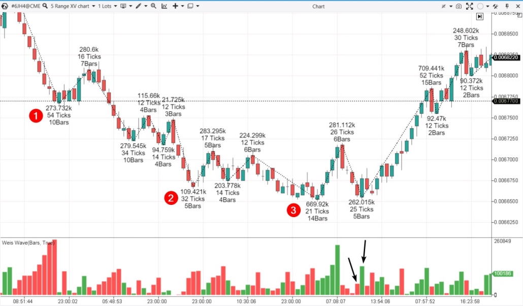 Waves analysis using the Weis method