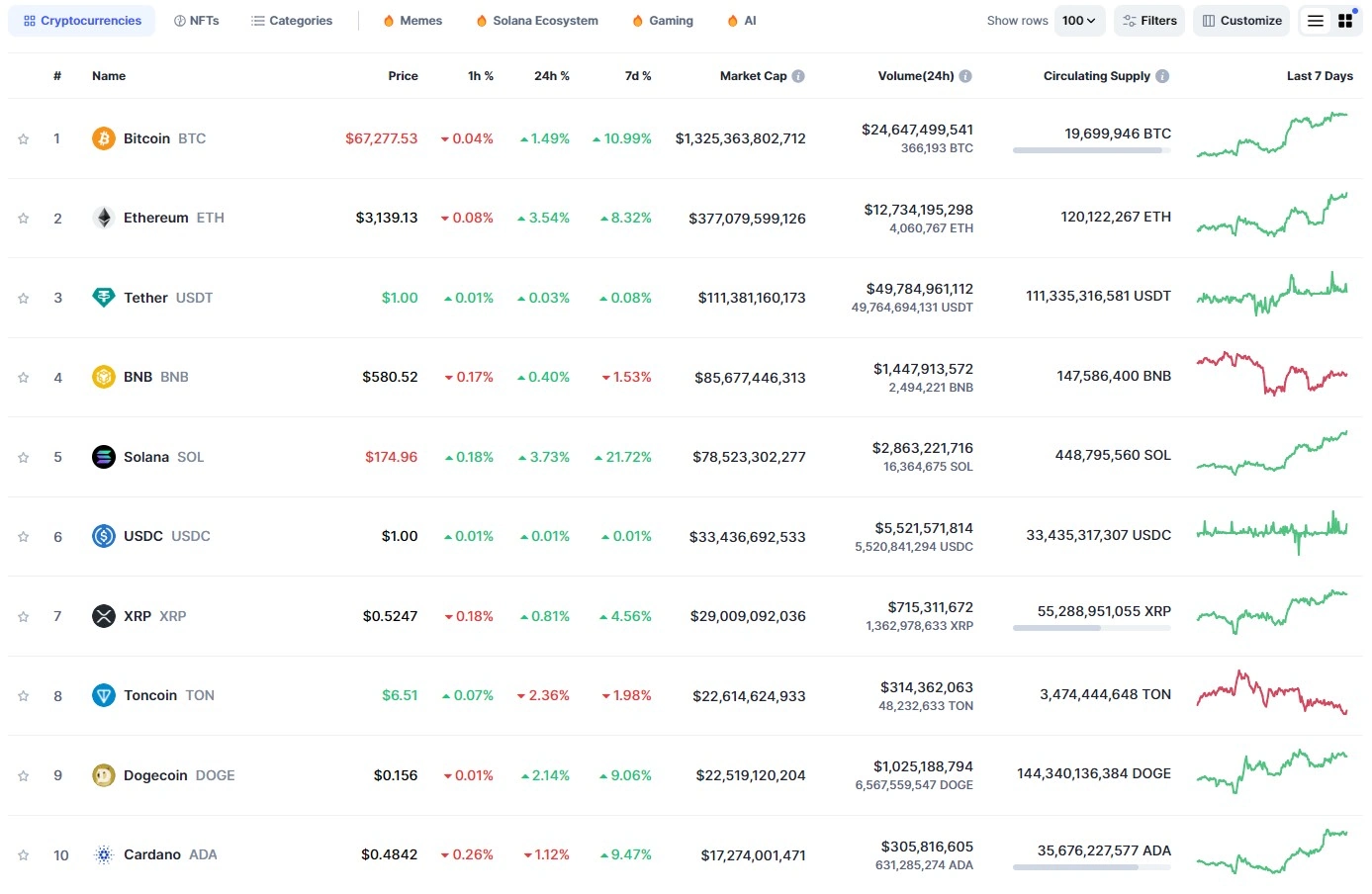 Капитализация Notcoin после листинга на биржах