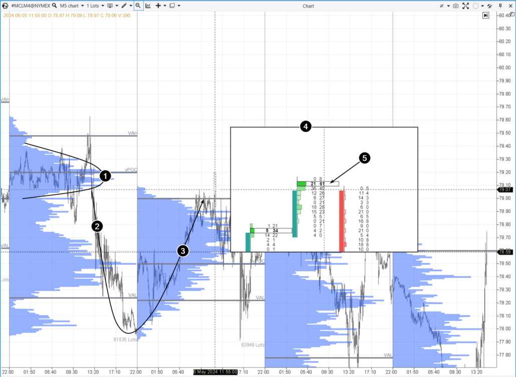 1. 5-minute chart of micro crude oil futures (MCL)