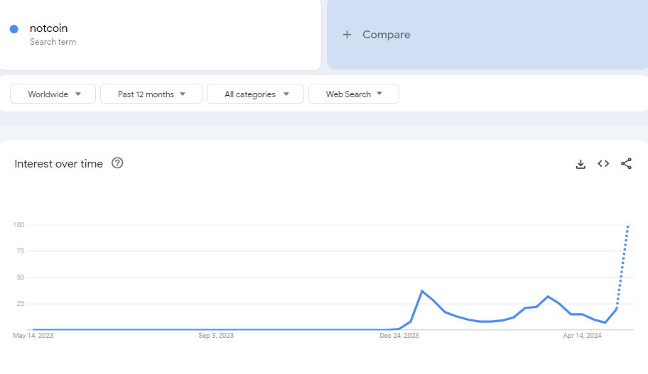 Die steigende Popularität von Notcoin