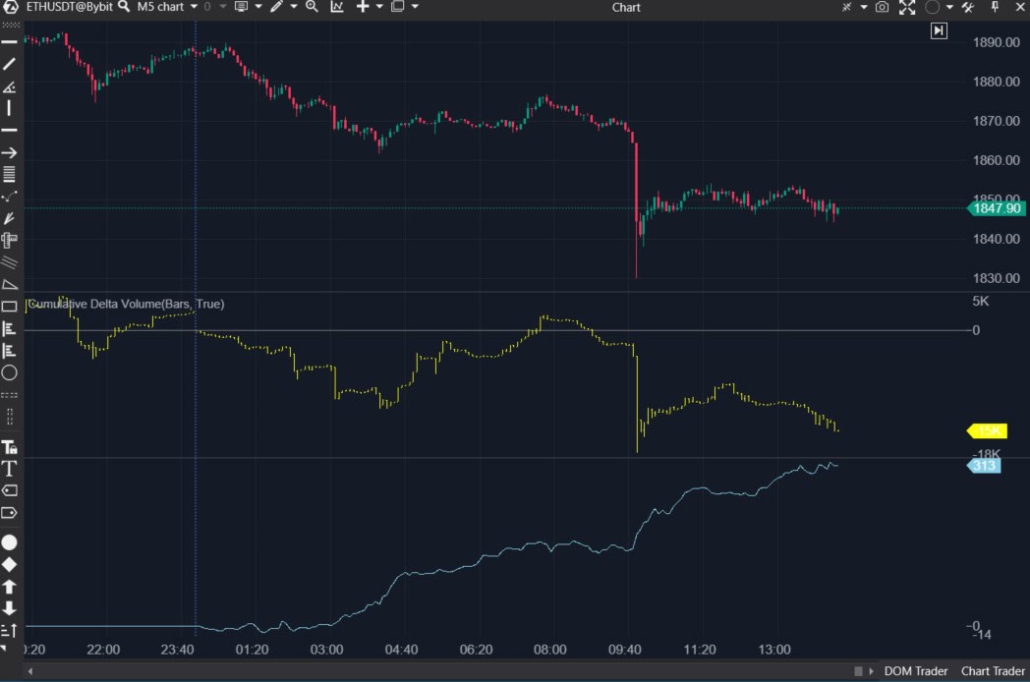 Esempio di funzionamento dell'indicatore CVD