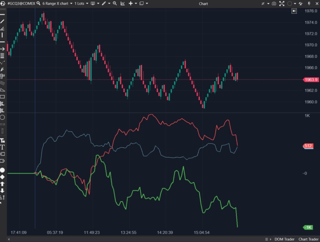 Esempio di funzionamento dell'indicatore CVD Multi