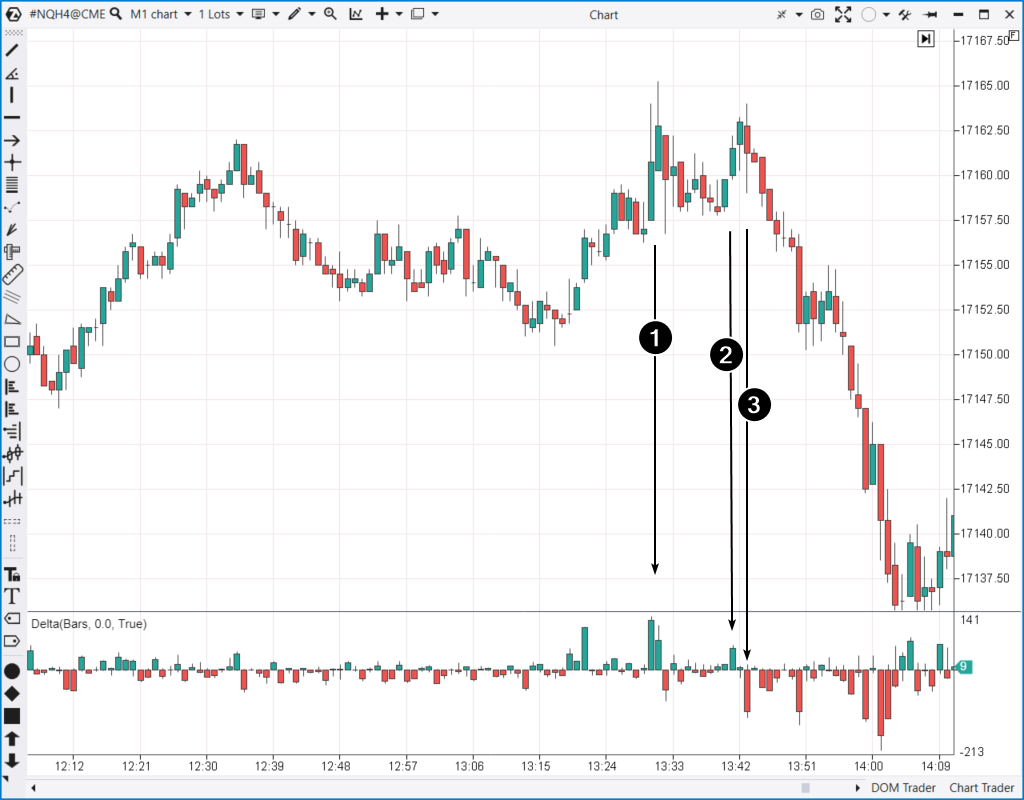 Gráfico del futuro sobre el índice bursátil Nasdaq