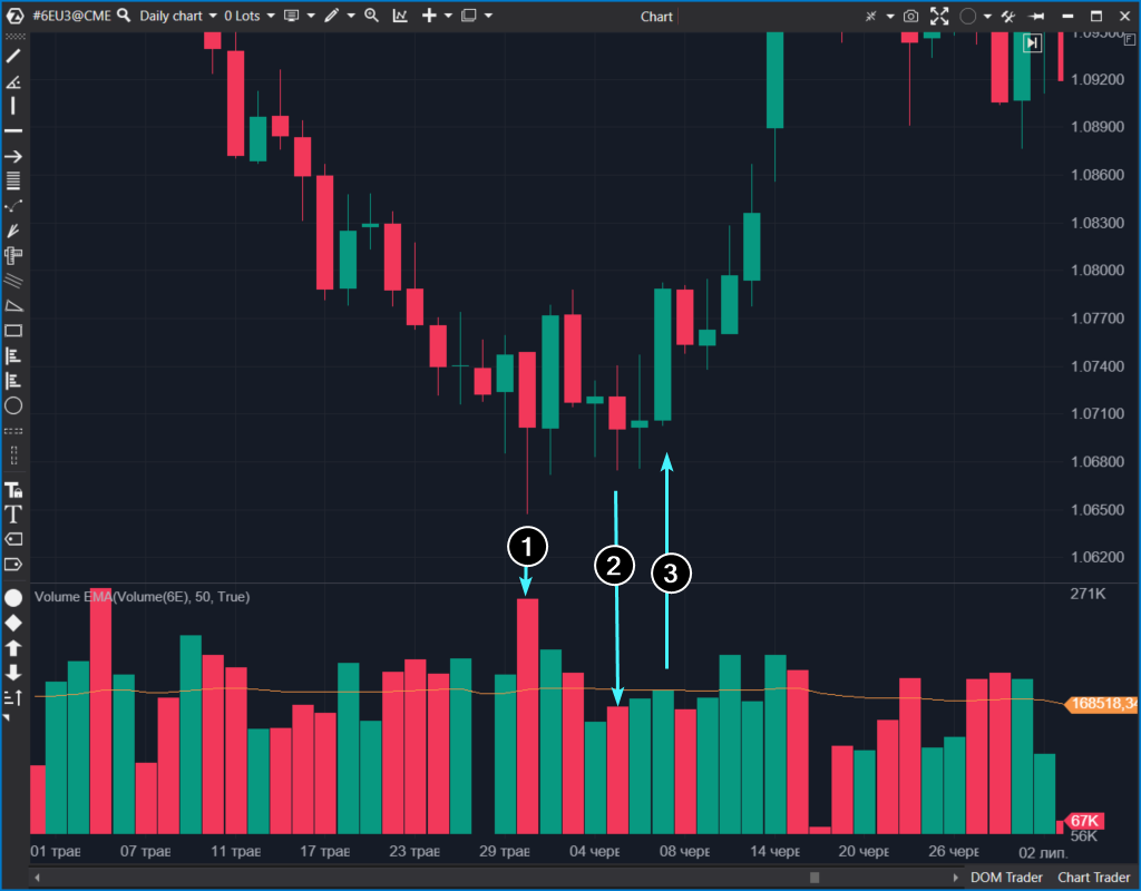 I futures in euro, grafico giornaliero