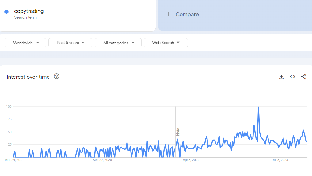 La popularité du copy trading dans le monde
