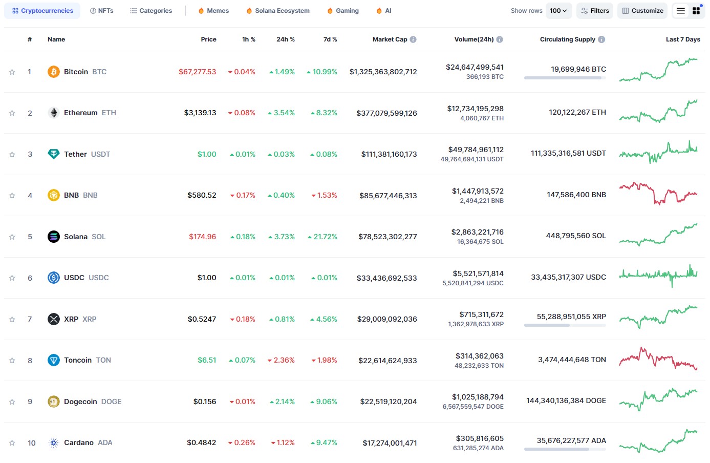 Notcoin's market cap after listing on exchanges