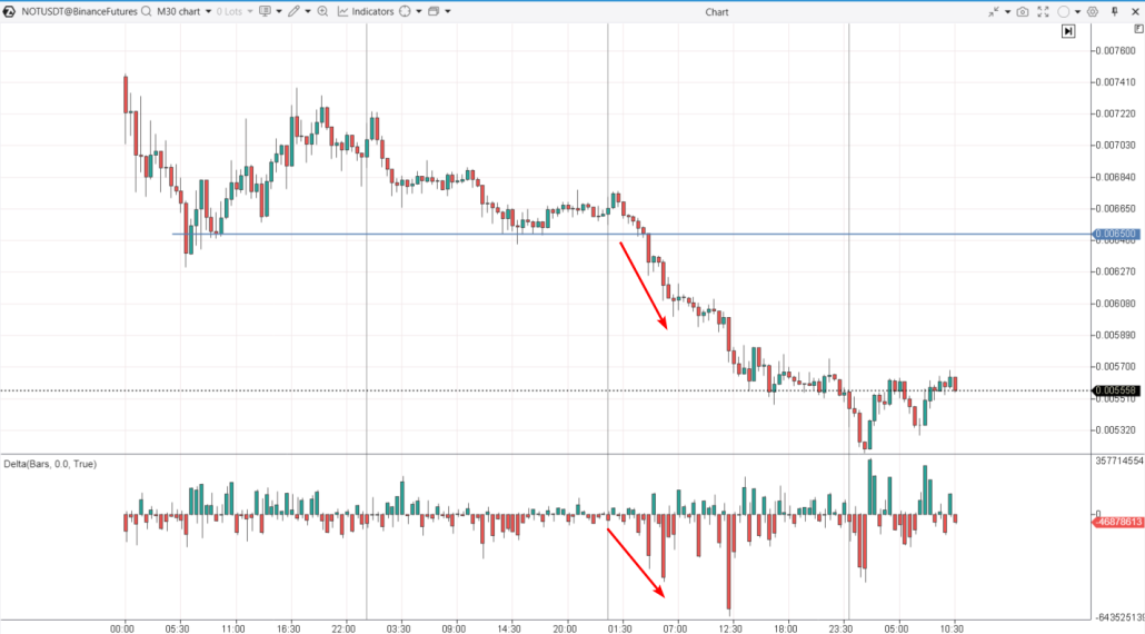 The price movement in the initial days following Notcoin's listing