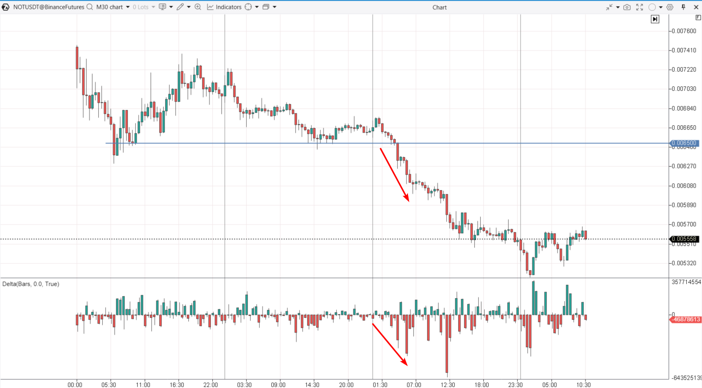 The price movement in the initial days following Notcoin's listing