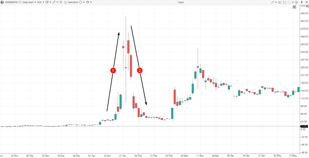 1. The FOMO effect on the GME stock market