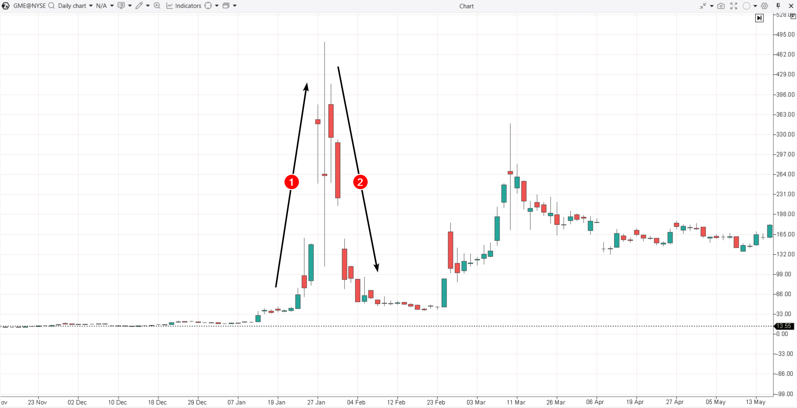 1. The FOMO effect on the GME stock market