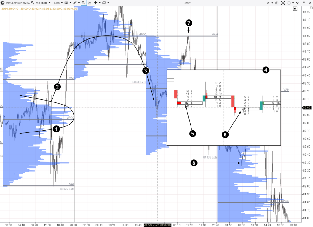 2. 5-Minuten-Chart der Mikro-Rohöl-Futures (MCL)