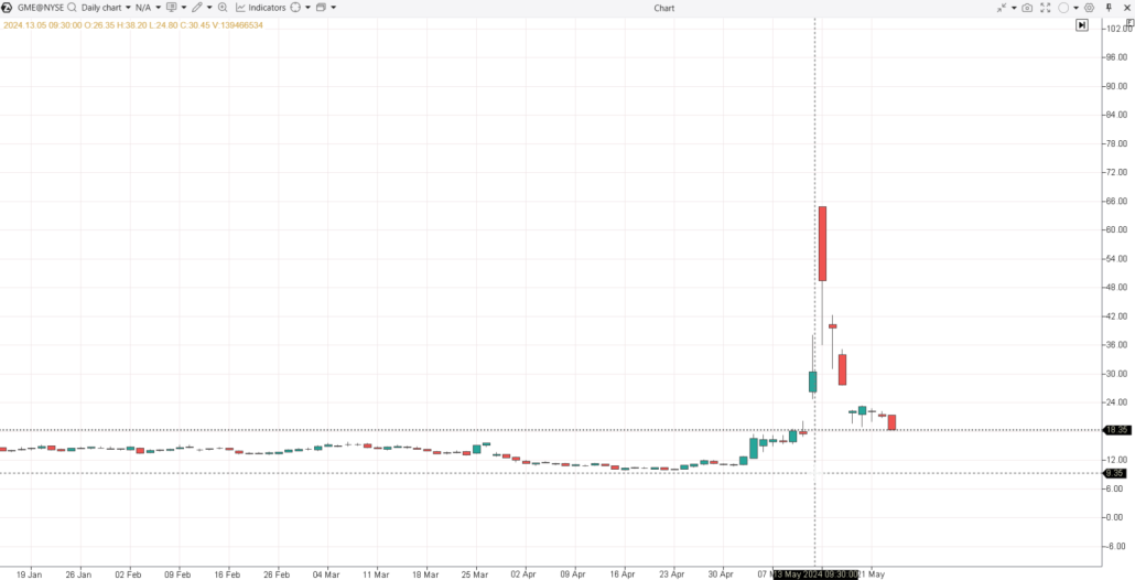 2. The FOMO effect on the GME stock market