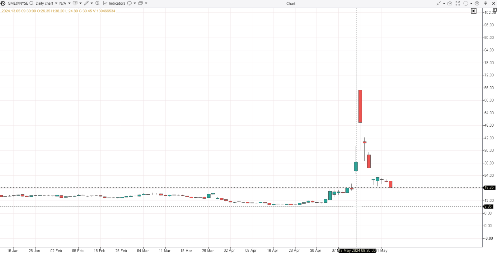 2. The FOMO effect on the GME stock market