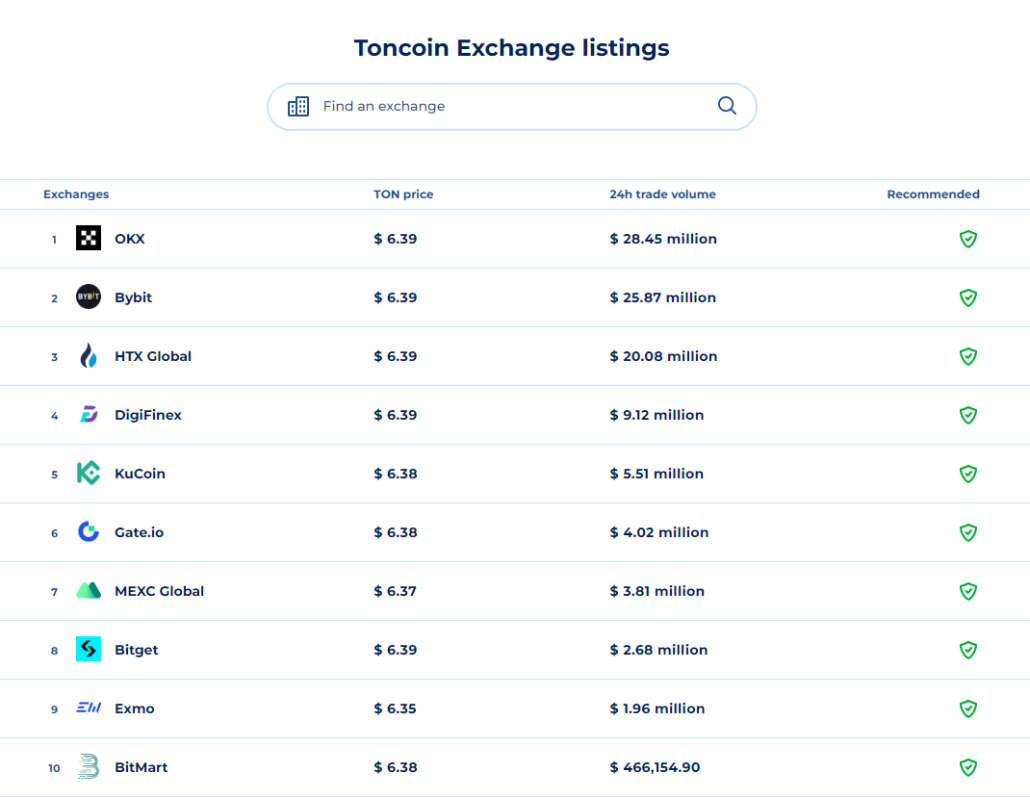 Bolsas que han cotizado Toncoin