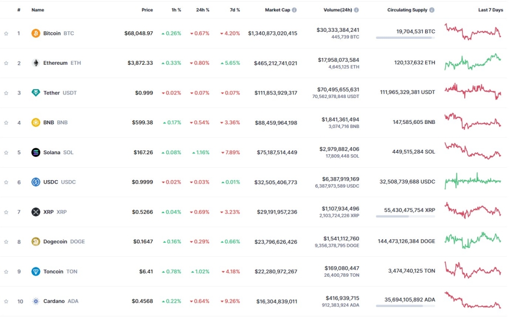 Capitalización de Toncoin