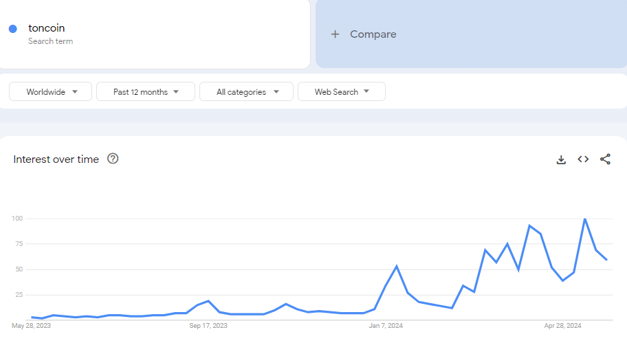 De plus en plus de gens s'intéressent à ce qu'est le Toncoin