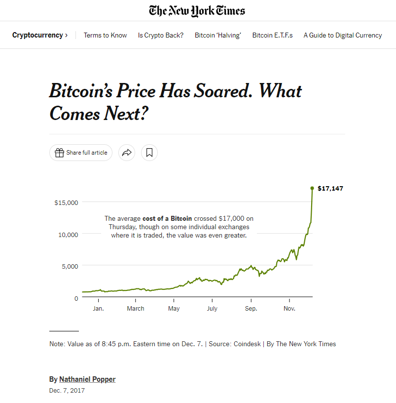 FOMO auf dem Bitcoin-Markt