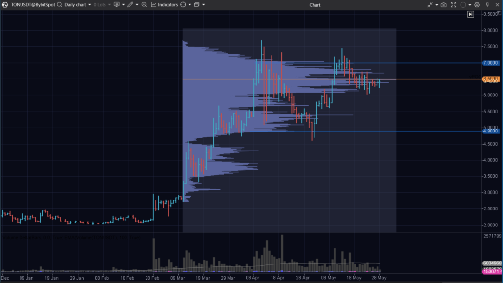 Gráfico del precio de Toncoin